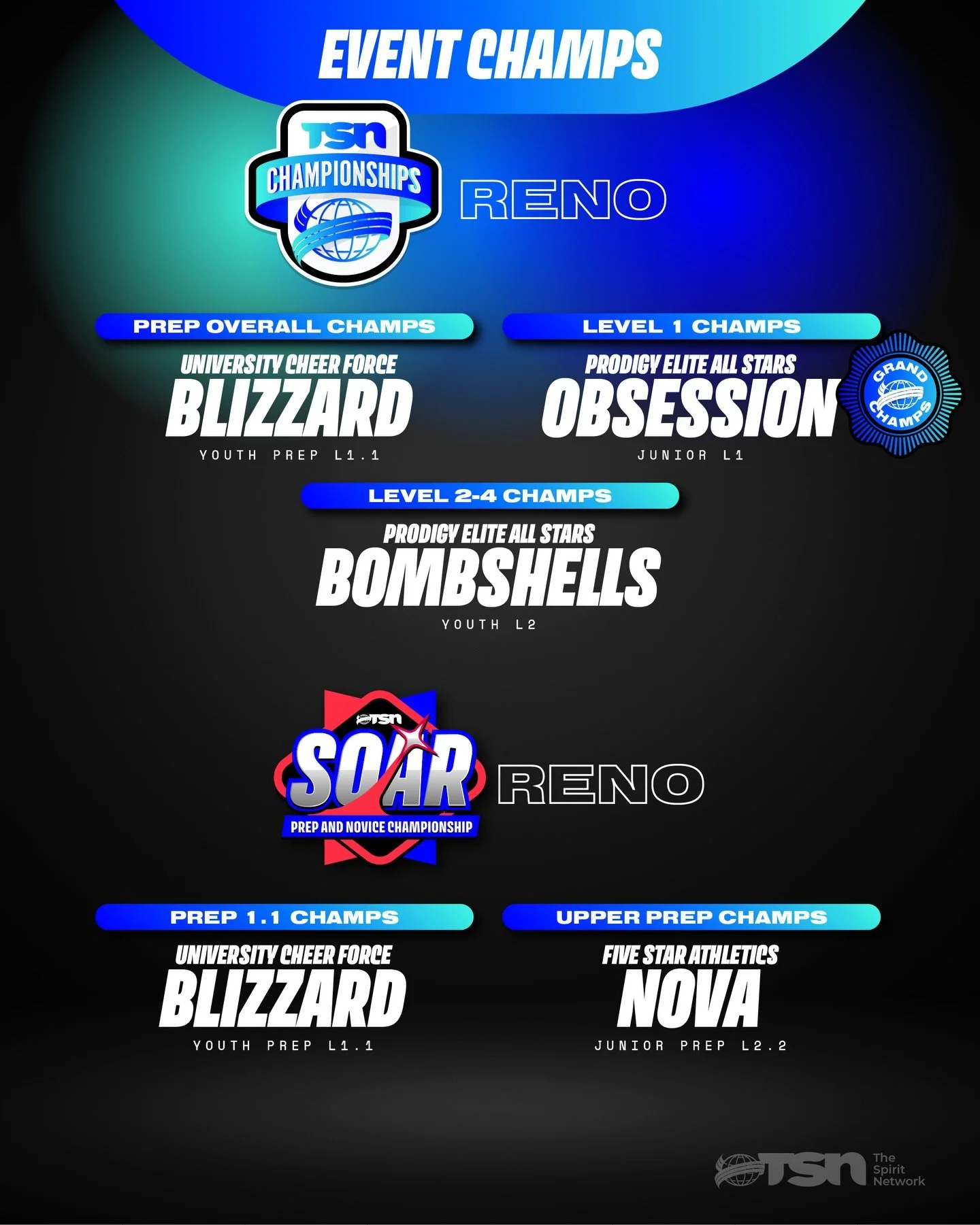 There was no better way to close out the 2025-2026 season than the Reno TSN Championships and SOAR Prep + Novice Championship! 🥹

An extra shoutout to our 2027 International Super Cup Bid winners from @fivestarathletics and @prodigyeliteallstars!💰
