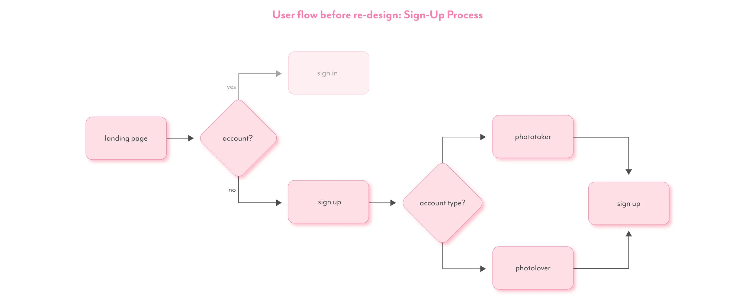 FINAL2_Sign up Flow Before.jpg