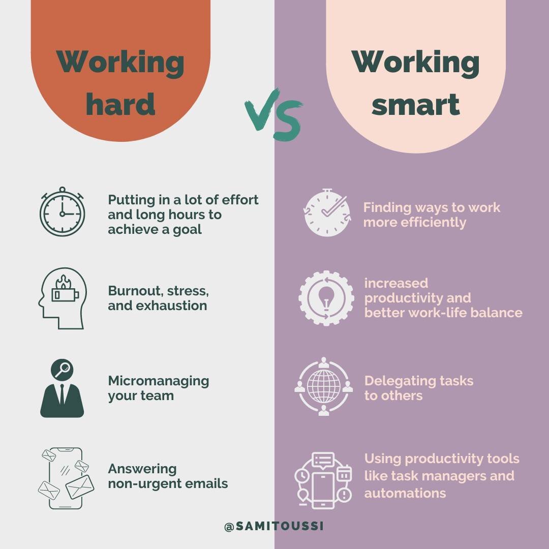 Working smart is like finding the shortest route on a map while working hard is like walking uphill both ways. Choose wisely 🤠