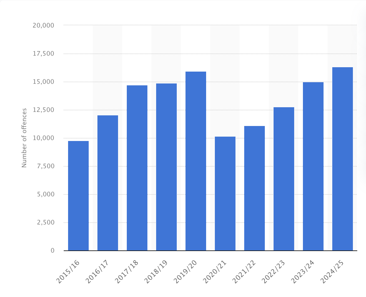 Graph showing knife crime statistics in London from 2024 to 2025, illustrating the scale of youth violence and the urgent need for therapeutic intervention and emotional regulation programmes for boys and young men. Kevin George