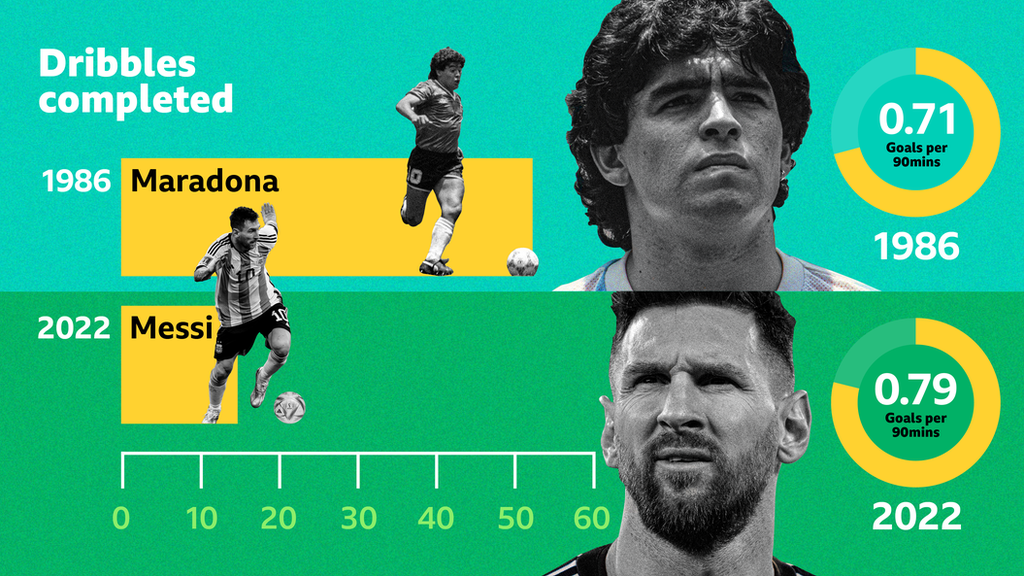 Diego Maradona and Lionel Messi Statistics