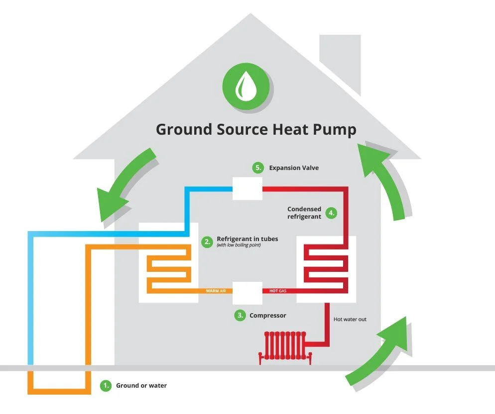 Ground Source Heat Pumps All Renewable Energy