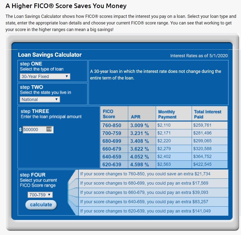 Mortgage Rates Predictions and Analysis