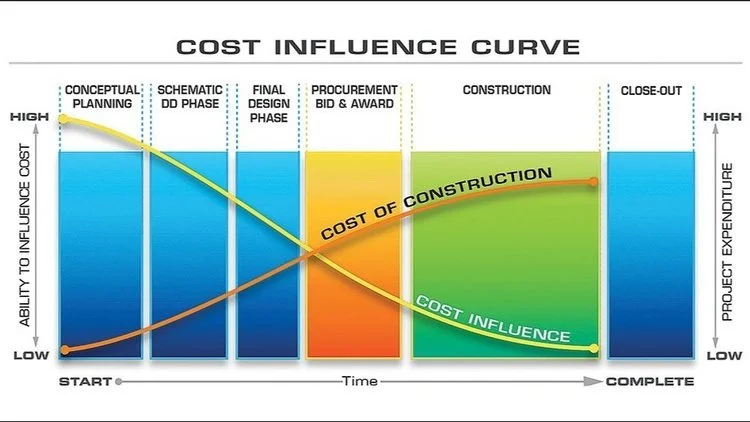 Why You Should Choose Your Construction Delivery System Wisely