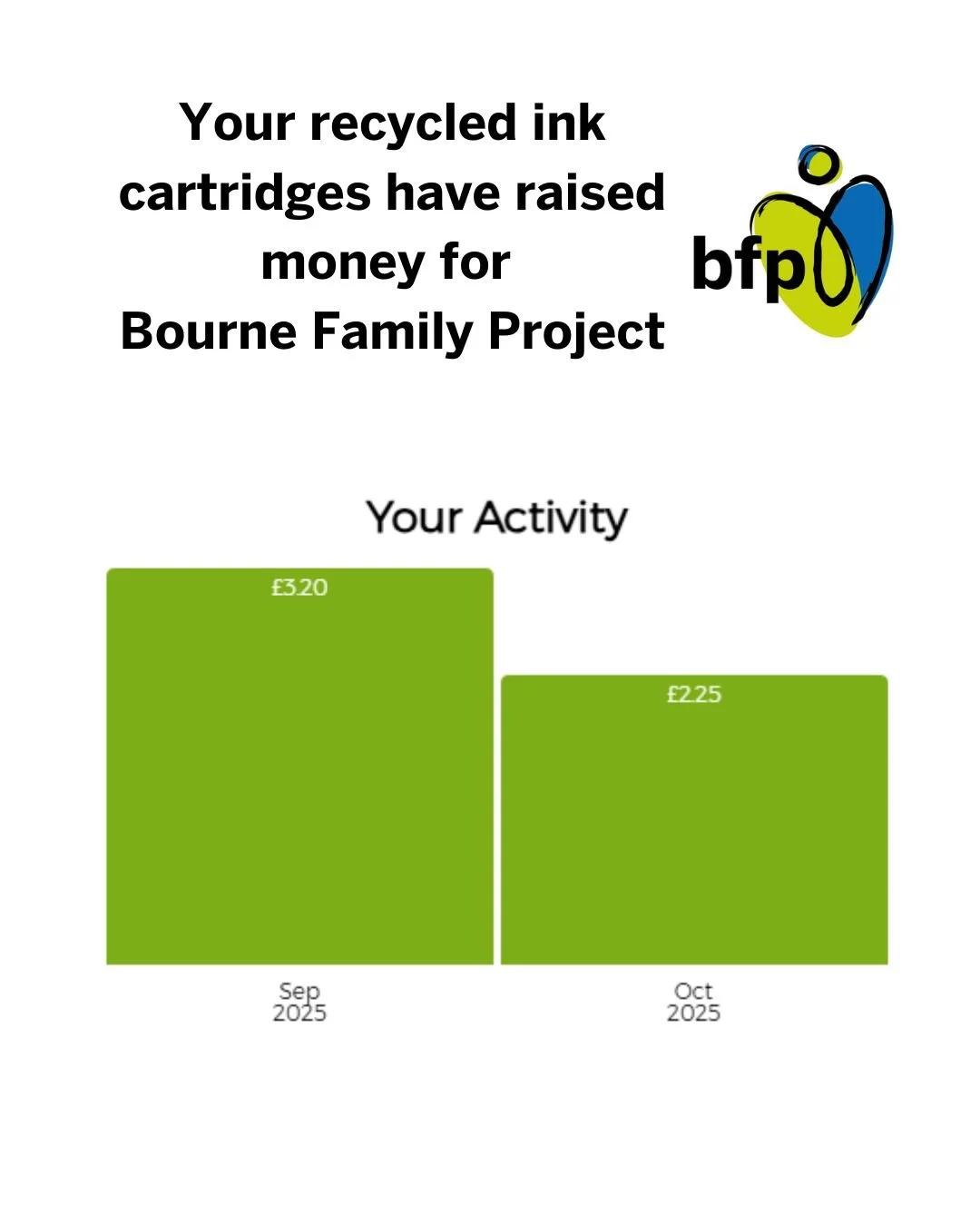 Bring your empty ink cartridges in to our office or send them off yourself via the recycle4charity website.
In the last two months, &pound;5.45 has been raised and genuinely, every penny counts for us as a small charity.

We are just about to send of