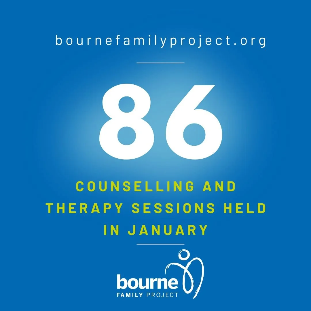A quieter month for sessions with 86 counselling and therapy sessions being held. 
37% of these sessions were subsidized to ensure everyone got the help they needed even if their finances would have made it impossible.
When you donate to Bourne Famil
