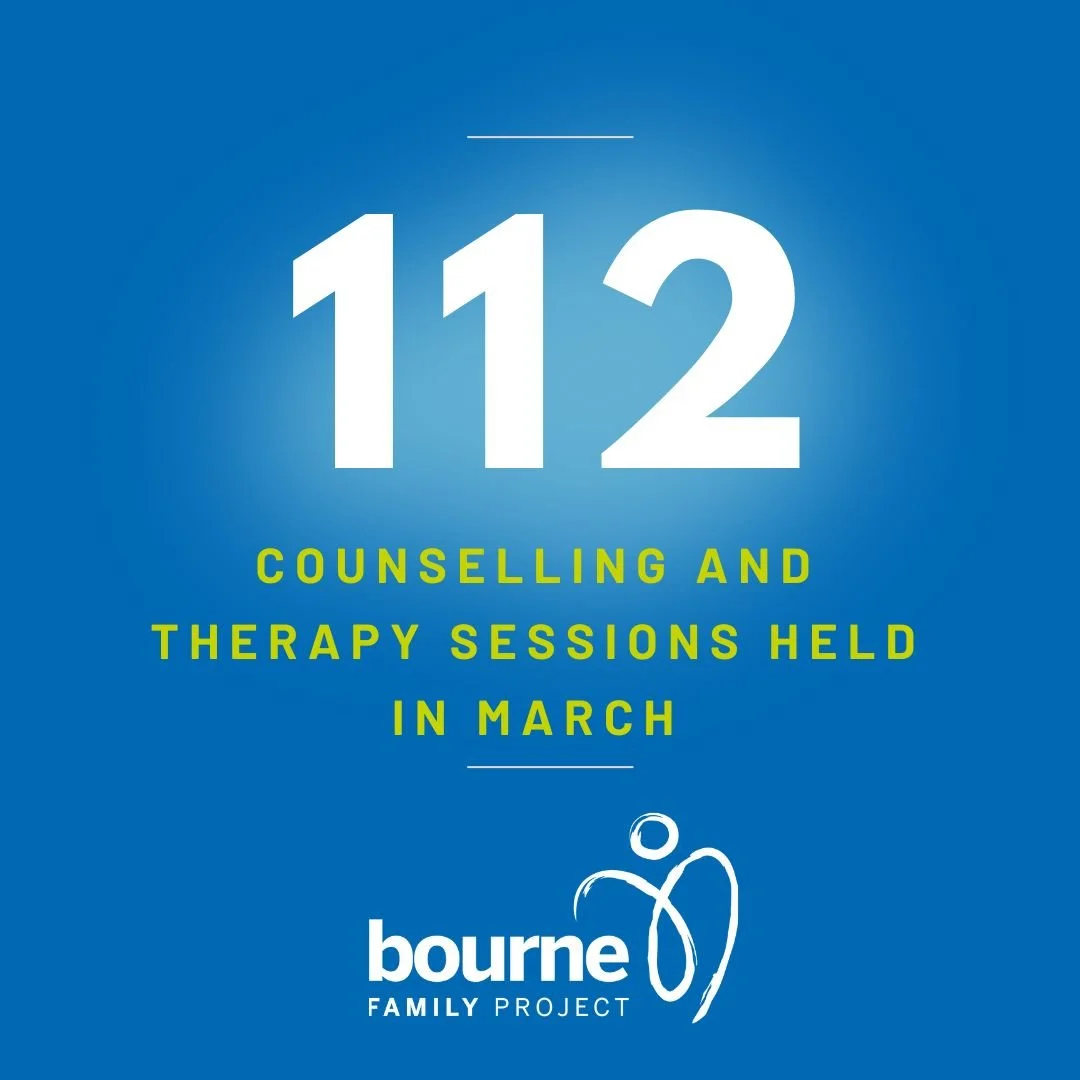 March was a busy month!
An incredible 112 sessions of counselling and therapy were held. Almost half of them had to be subsidized by our Family Fund to ensure they went ahead. 
We are passionate about keeping professional counselling and therapy avai