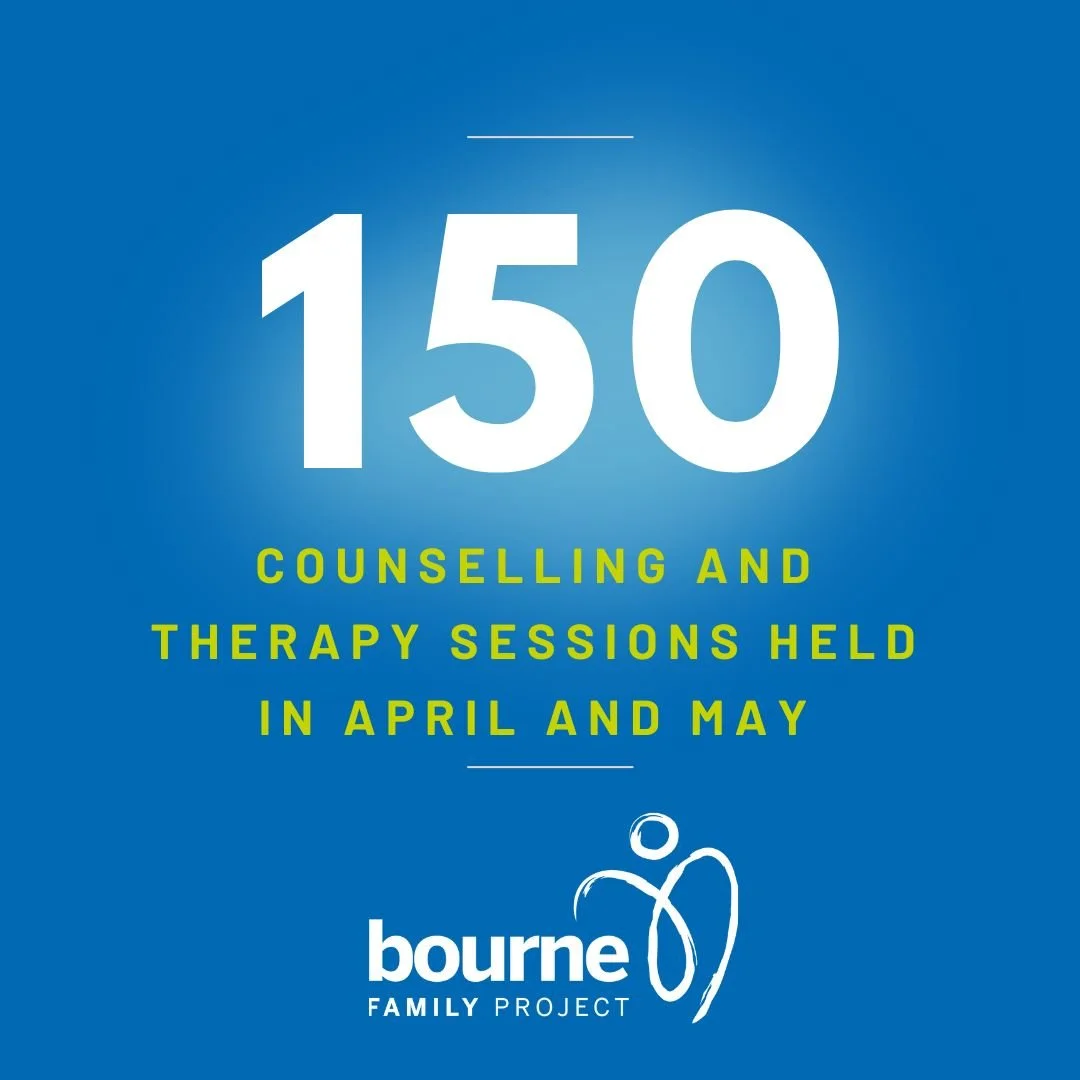 April and May saw 150 counselling and play therapy sessions happen.  Of those sessions, we subsidized 60 of them to ensure no one was refused the help they needed because of their finances.

Your donations make a difference to your community. 
Your d