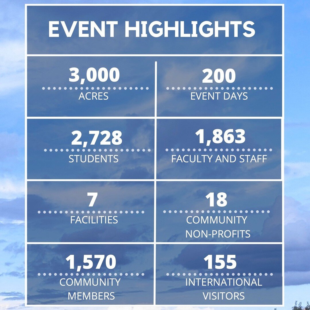 Did you know... during the fiscal year of 2021-2022 we held 200 days of events? 

We pride ourselves in hosting a vast range of events here on our 3,000 acre property. Have you joined us for an event? Eager to book your next gathering with us? Check 