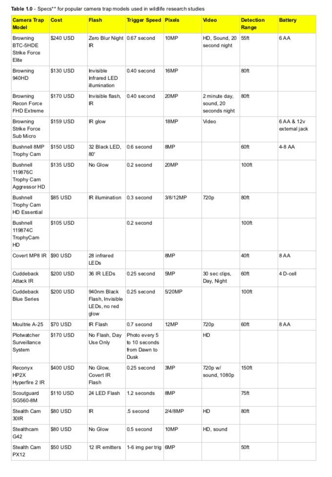 Table 1.0 Camera Trap Specs.png
