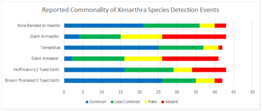 Dewey 9.12 Reported Commonality of Xenarthra Species Detection Events.png