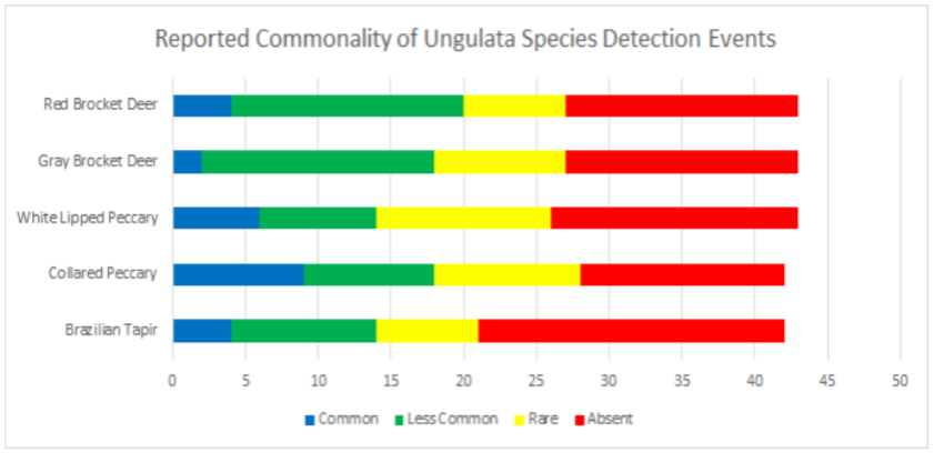 Dewey 9.13 Reported Commonality of Ungulata Species Detection Events.png