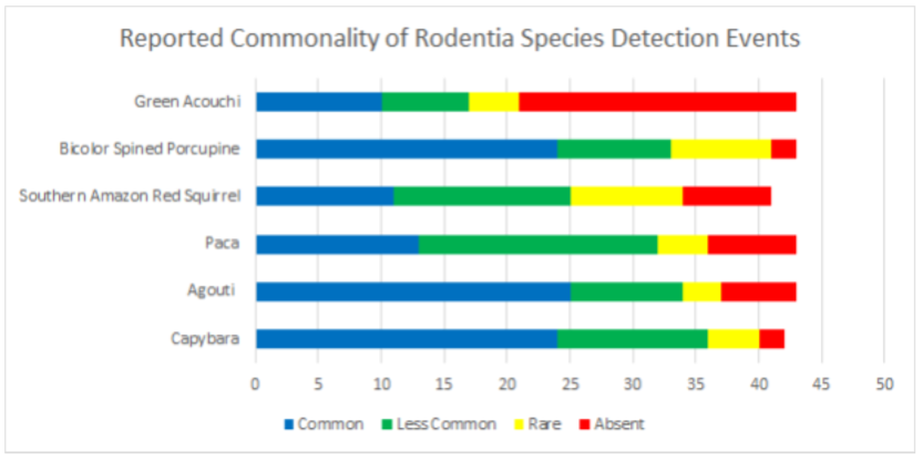 Dewey 9.14 Reported Commonality of Rodentia Species Detection Events.png
