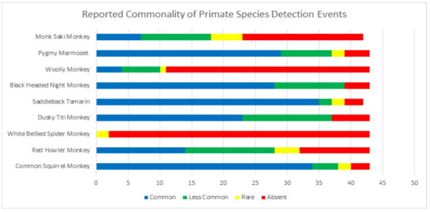 Dewey 9.15 Reported Commonality of Primate Species Detection Events.png