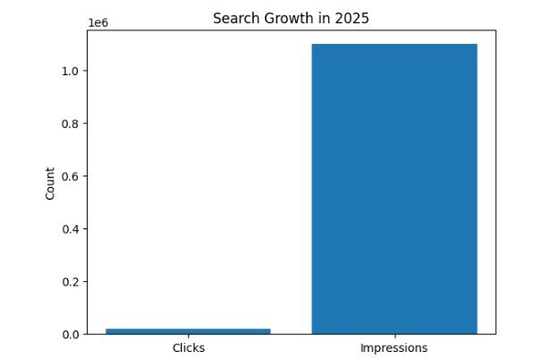 Search Growth in 2025 bar chart