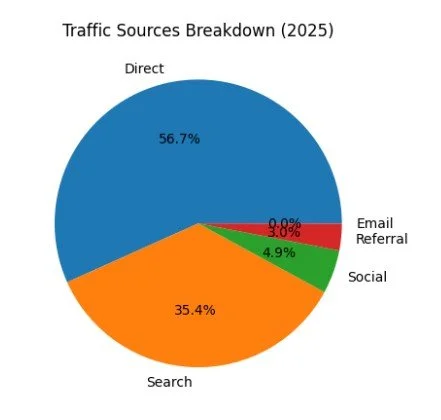 Traffic Sources Breakdown (pie chart)