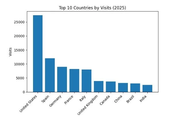 top 10 countries by visits bar chart