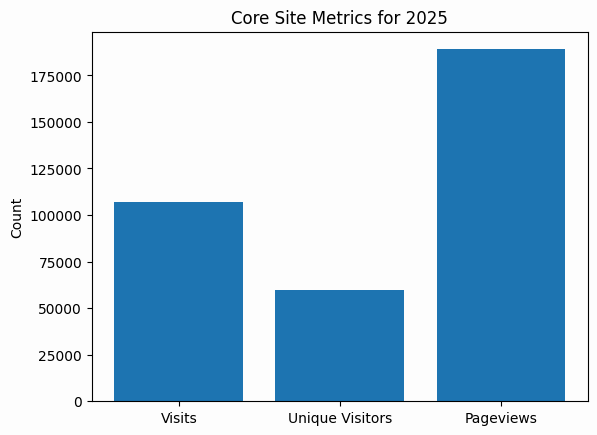 Core Site Metrics for 2025 bar chart