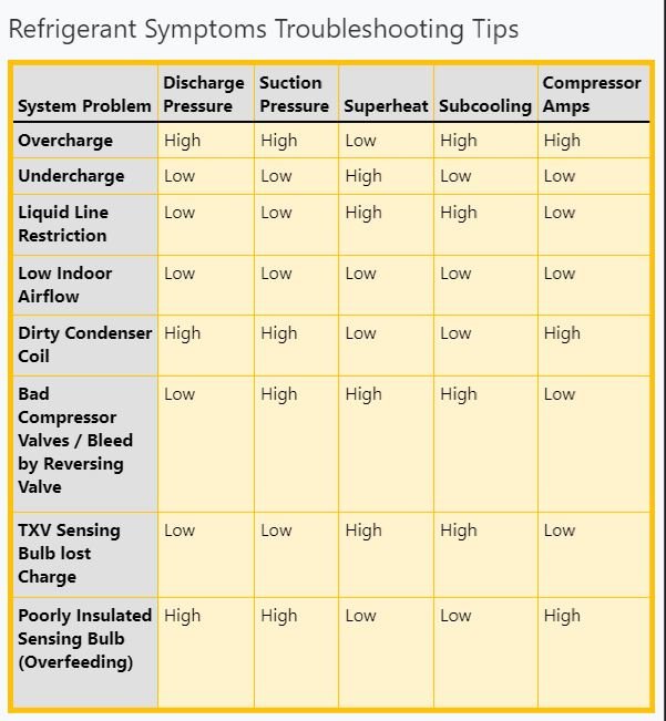 hvac problem solving