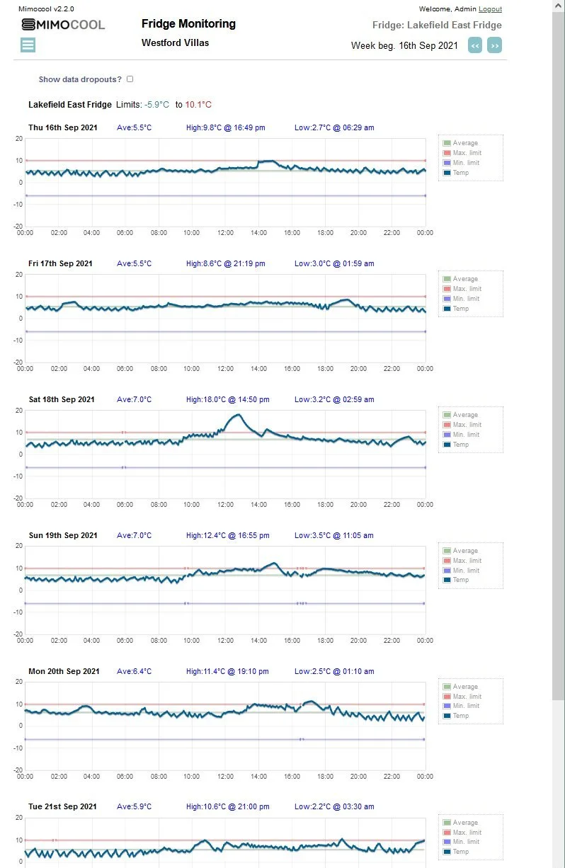Medication Fridge Temperature Charts 24 Hour Monitoring Medicines Foods For Elderly Hospitals