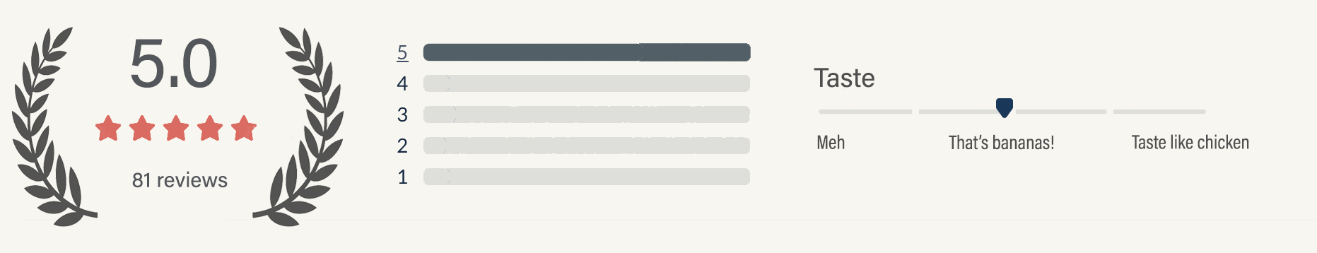 Review summary for a food item with a 5-star rating from 81 reviews, taste preference slider set towards "That's bananas!" with options "Meh" and "Taste like chicken".
