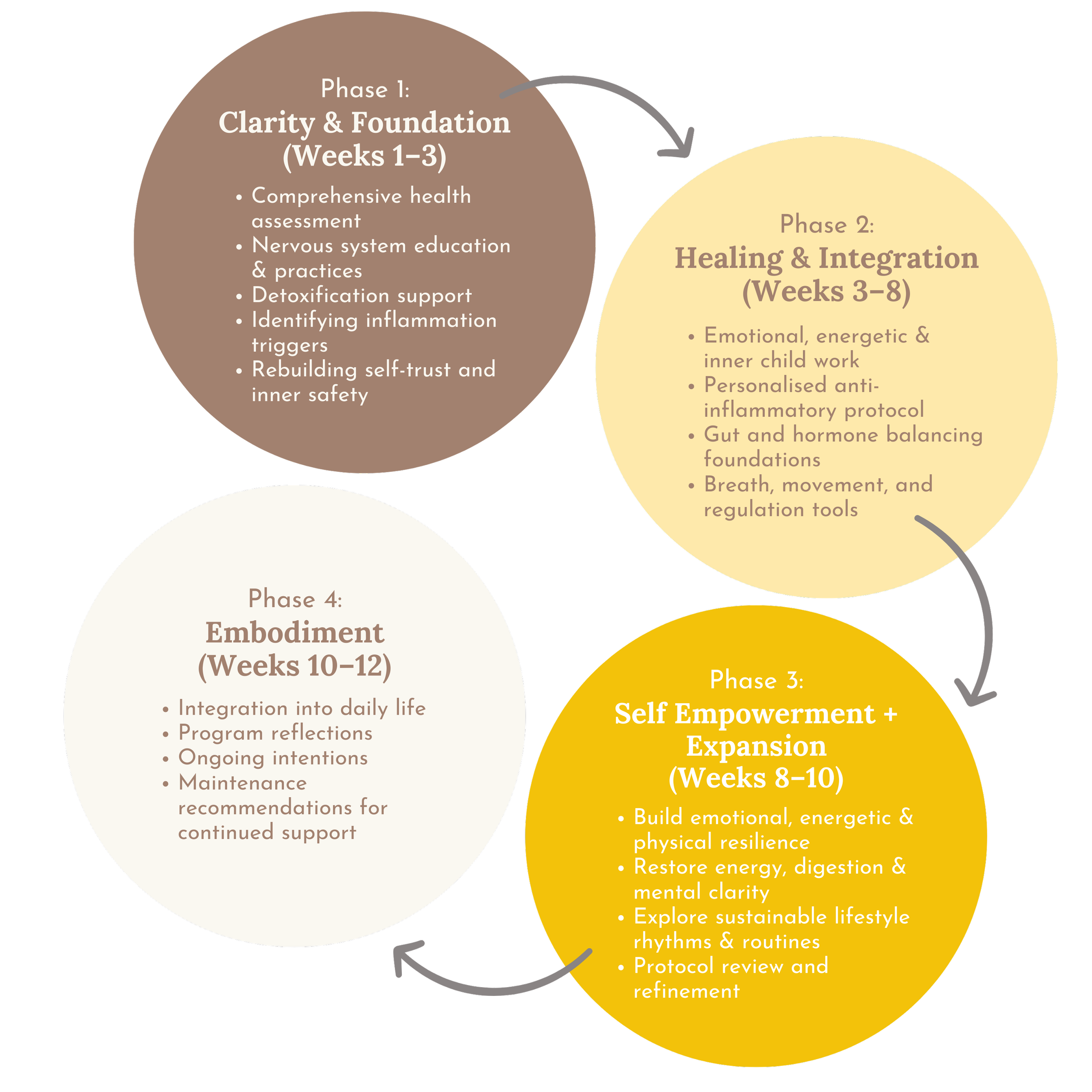 A diagram illustrating four phases in a process, each in a colored circle with descriptions and week ranges. Phase 1 is brown, titled 'Clarity & Foundation (Weeks 1-3)' with points about health assessment, nervous system education, detox support, inflammation triggers, and self-trust rebuilding. Phase 2 is yellow, titled 'Healing & Integration (Weeks 3-8)' with points about emotional work, anti-inflammatory protocols, gut and hormone balancing, and tools. Phase 3 is bright yellow, titled 'Self Empowerment + Expansion (Weeks 8-10)' with points on emotional resilience, energy restoration, sustainable lifestyle rhythms, and protocol review. Phase 4 is white, titled 'Embodiment (Weeks 10-12)' with points about daily life integration, reflections, intentions, and ongoing support. The circles are connected with arrows indicating a cyclical process.