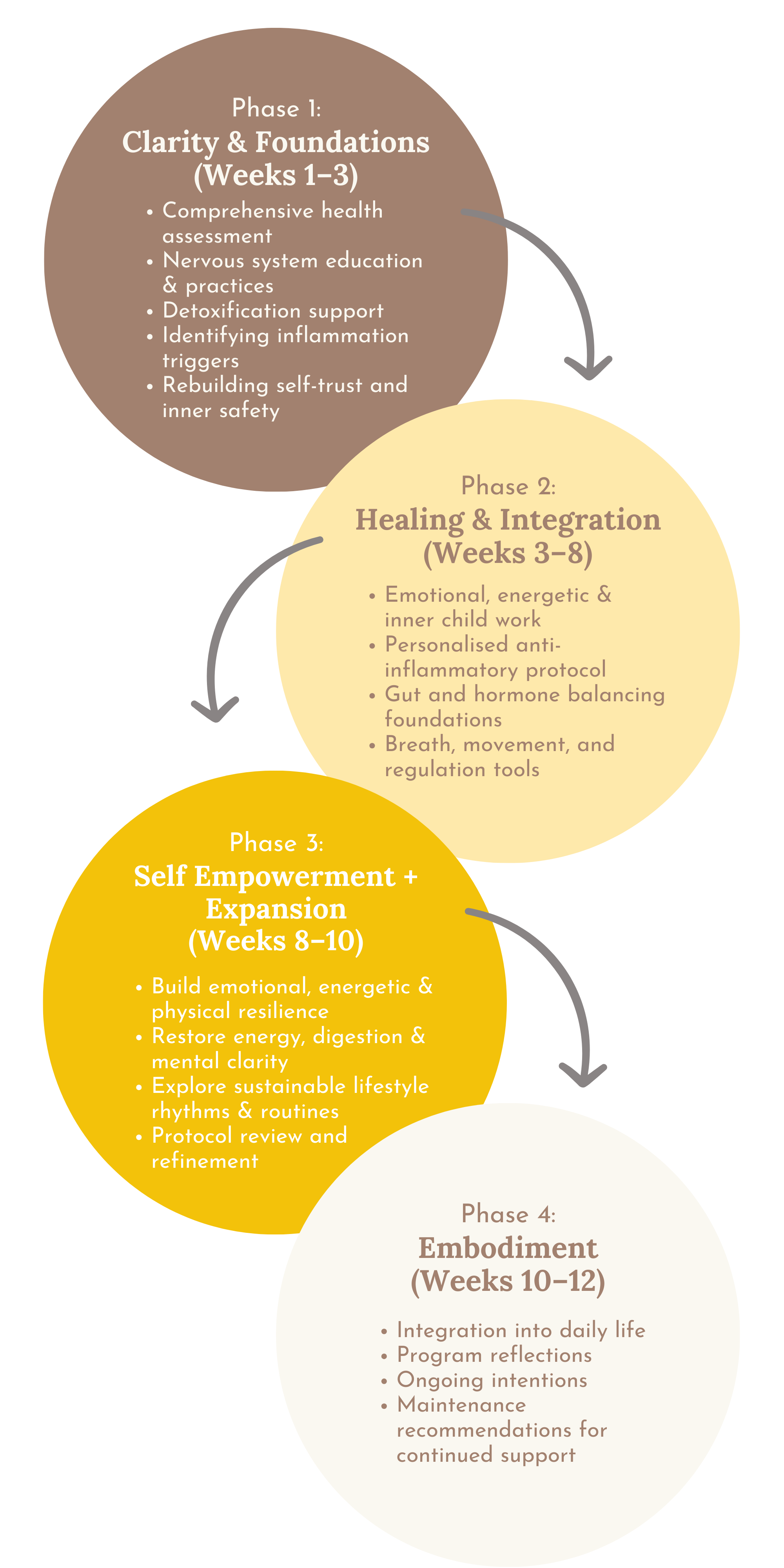Diagram illustrating four phases of a wellness or therapy program, including phases on clarity and foundations, healing and integration, self-empowerment and expansion, and embodiment, with respective weekly focuses and activities.