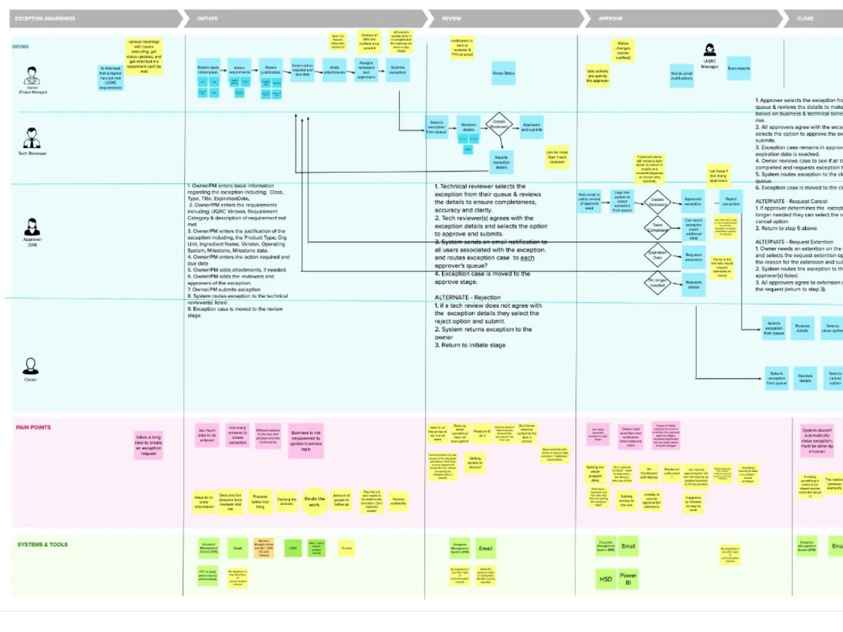 Intel Journey Mapping