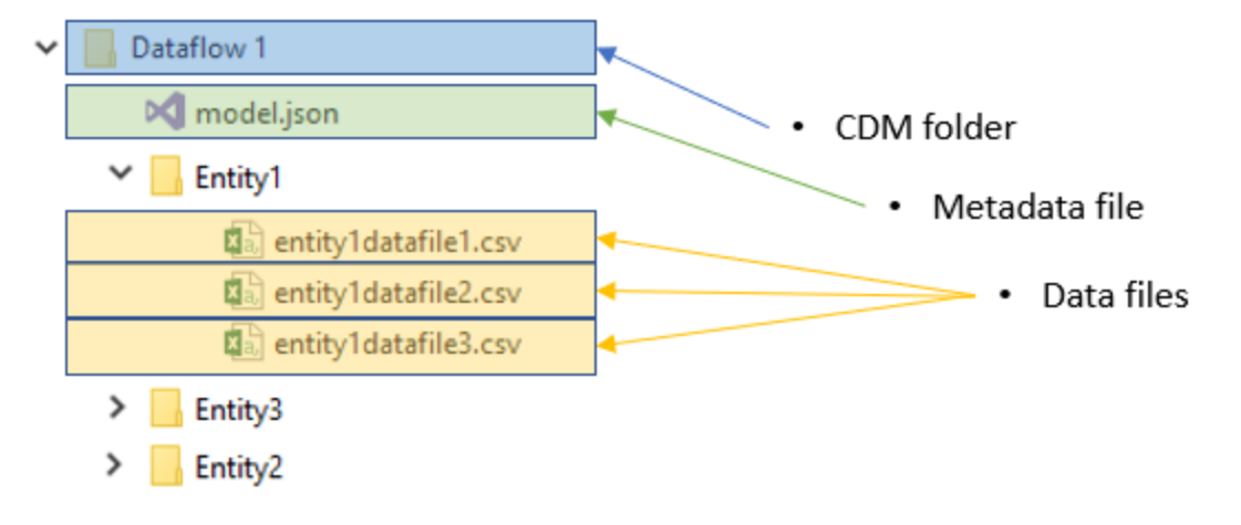 New file data. Json модель. Common data model. Структура папок в чистой архитектуре. Структура папок сайта.