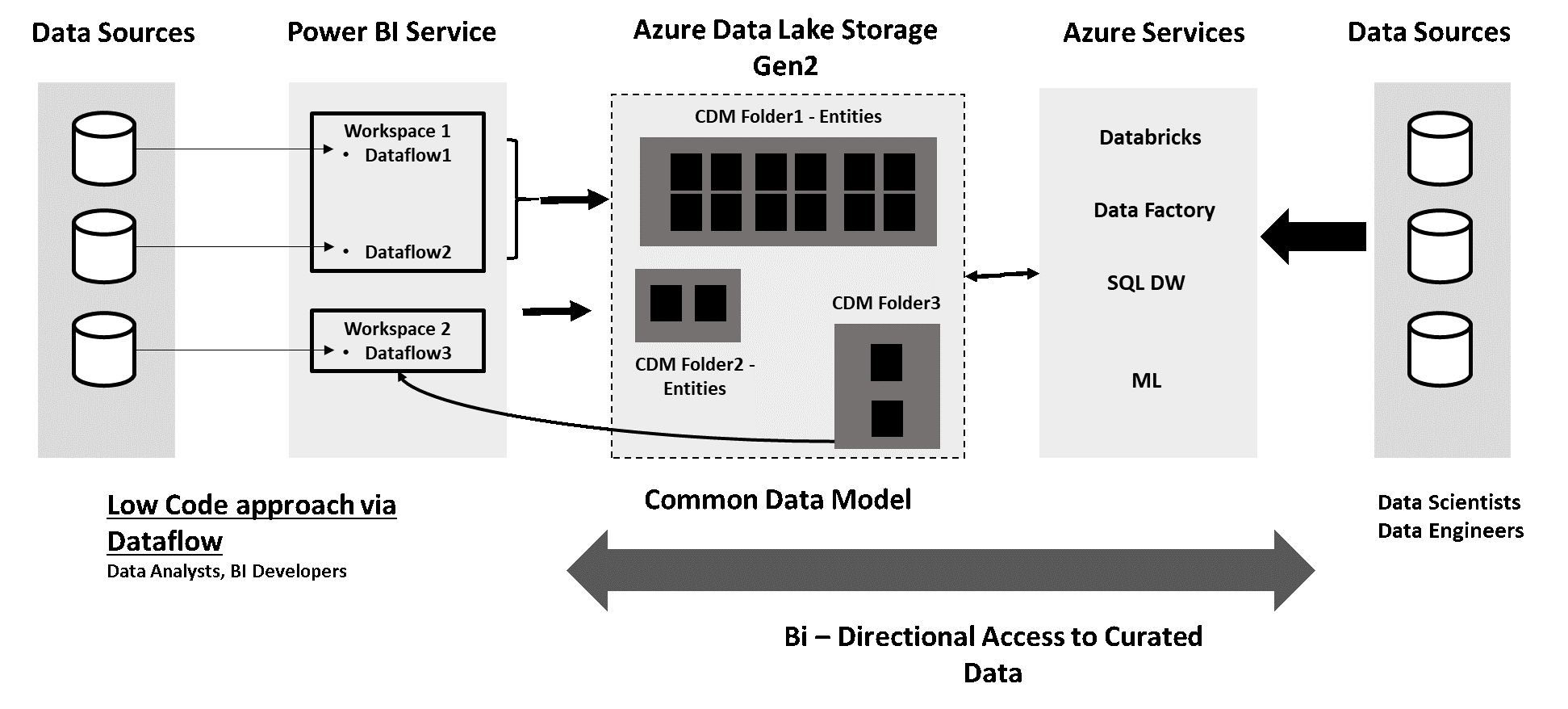 Azure Data Lake in all is Glory with Dynamics 365 and PowerPlatform —  PowerAzure365
