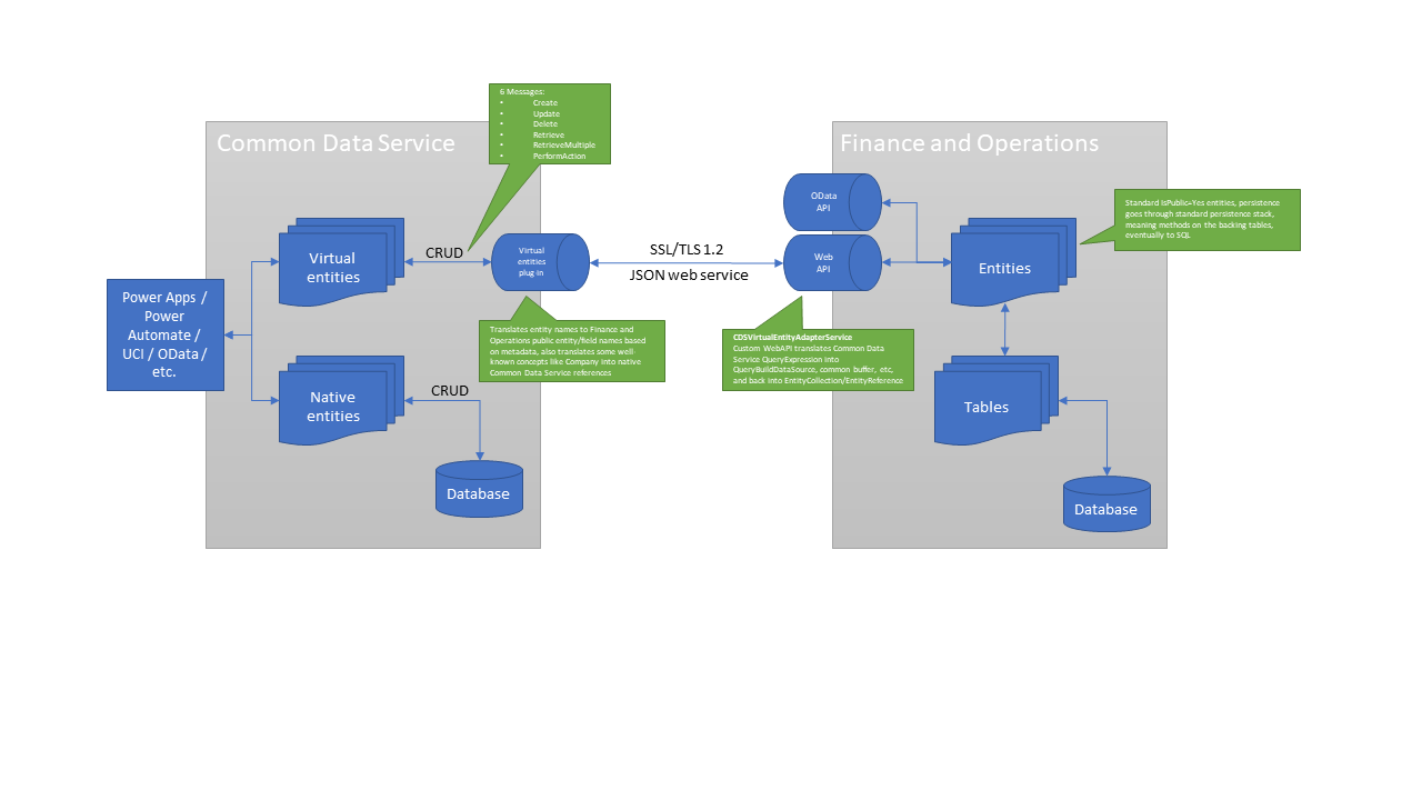 Architecture schema by Microsoft.