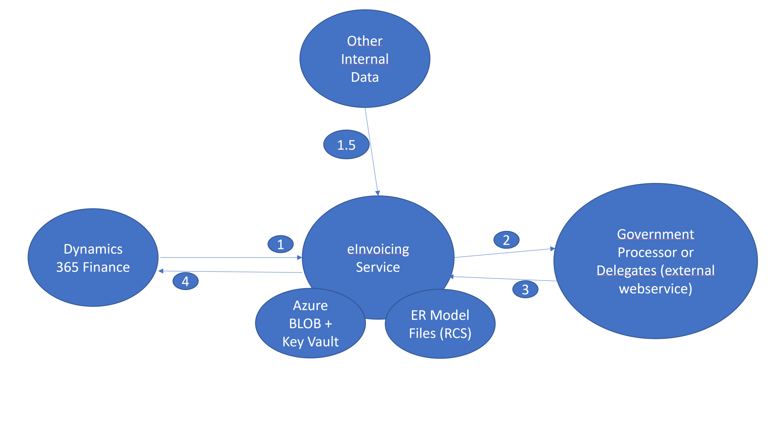 eInvoicing Service Dynamics 365 — PowerAzure365