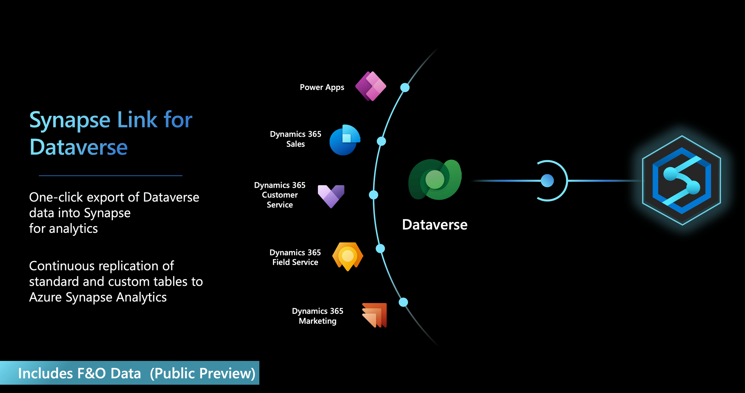 Dynamics 365 F&O Synapse Link