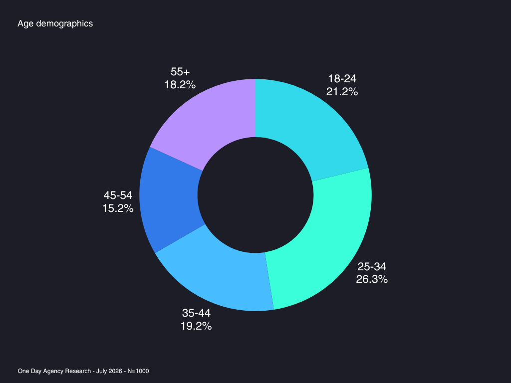 Age Based Video Content Research