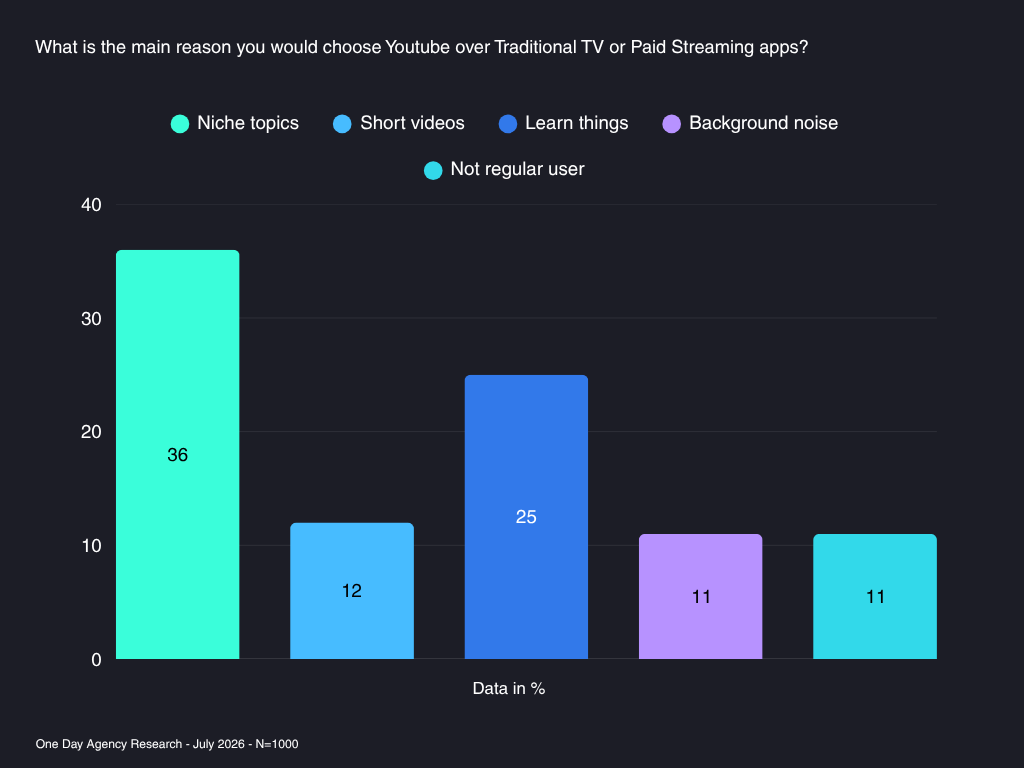 Youtube Watching Behaviour