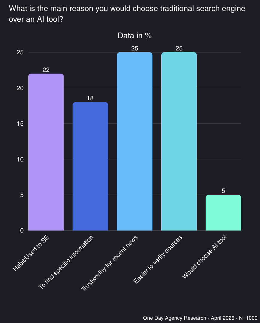 Search engines versus AI tools