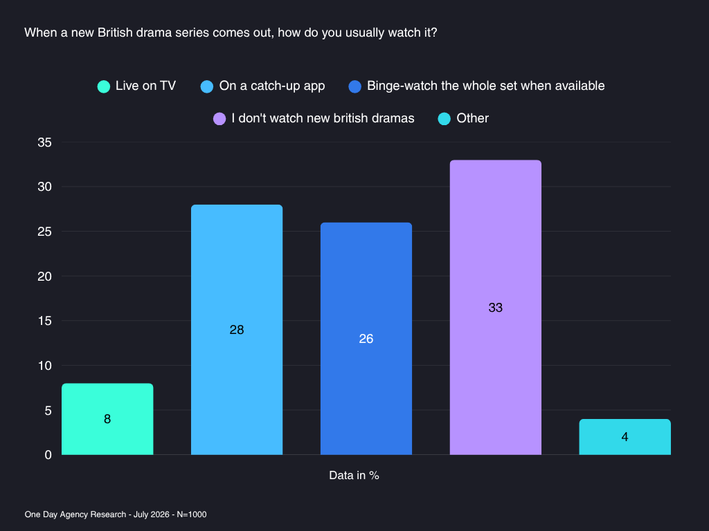 British Drama Research Watching
