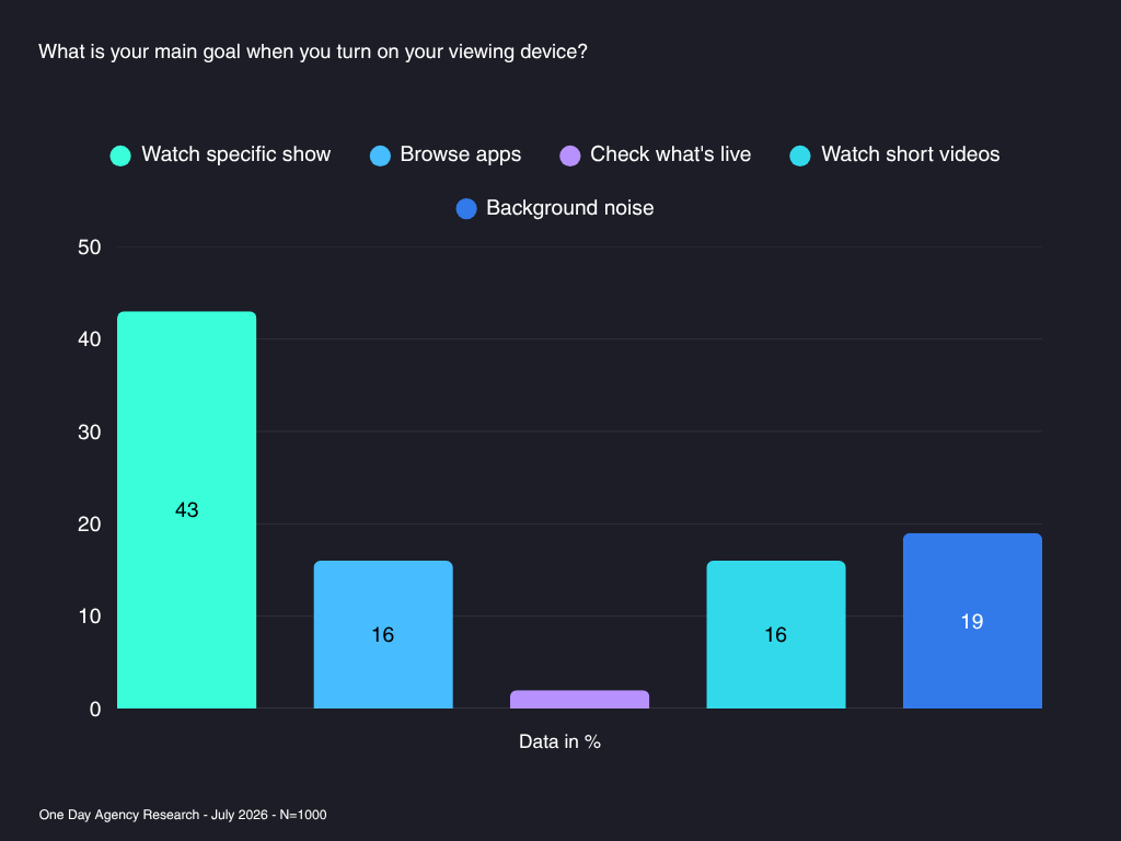 One Day Video Research