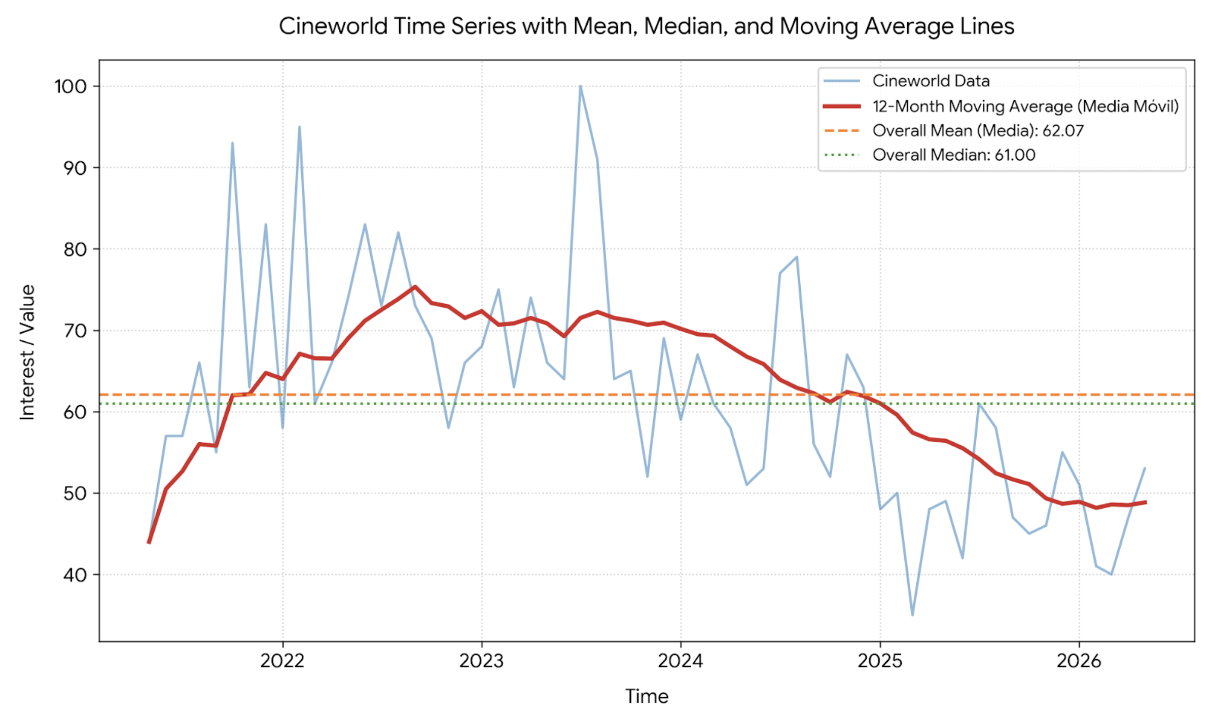 Cineworld Google Trends Reversal