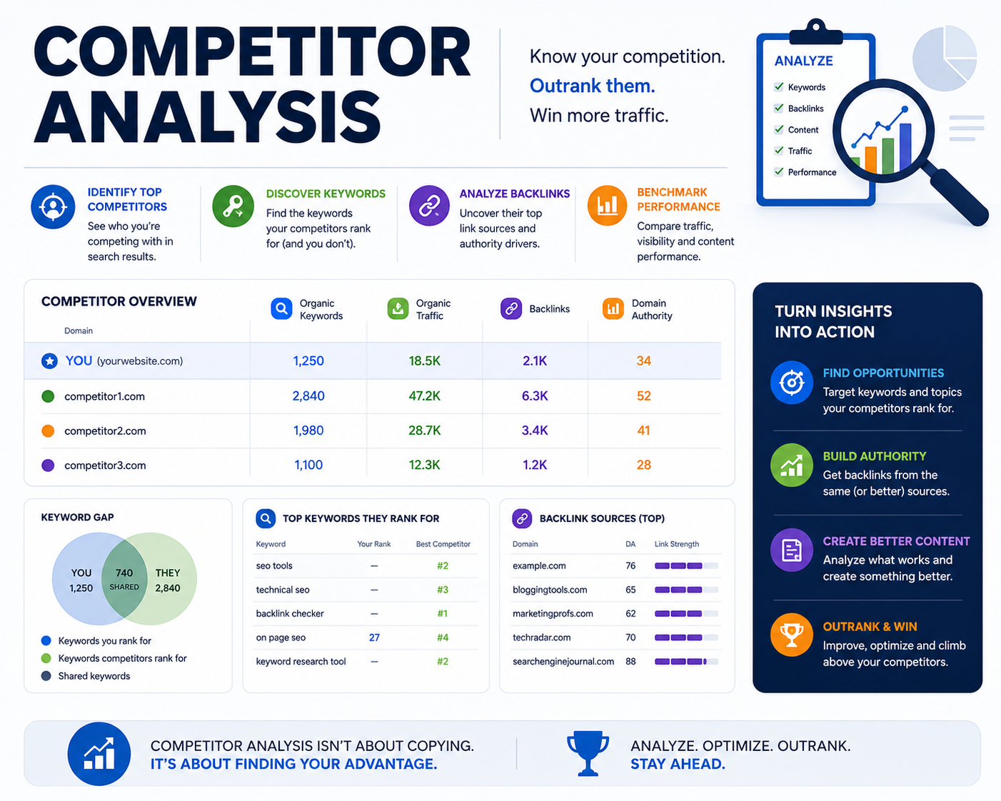 Competitor Analysis and ‘Share of Search’