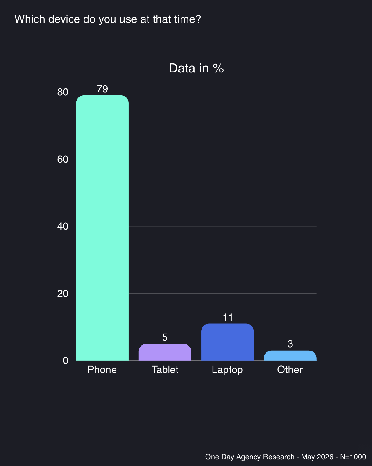 Second-Screen TV Research