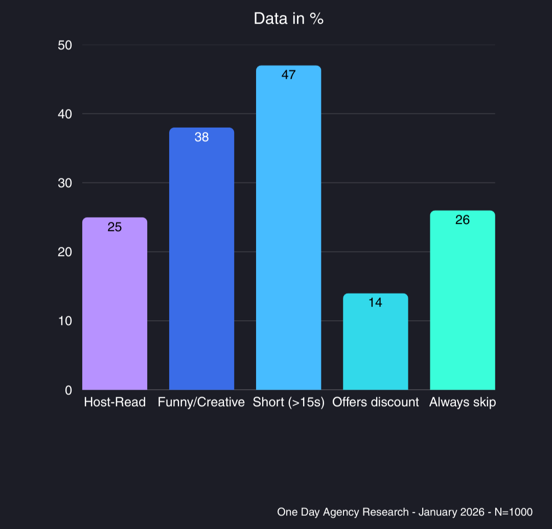 Podcast Research - Skipping Adverts