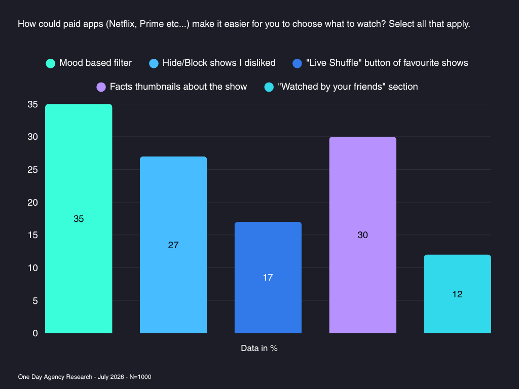 Netflix Research Behaviour