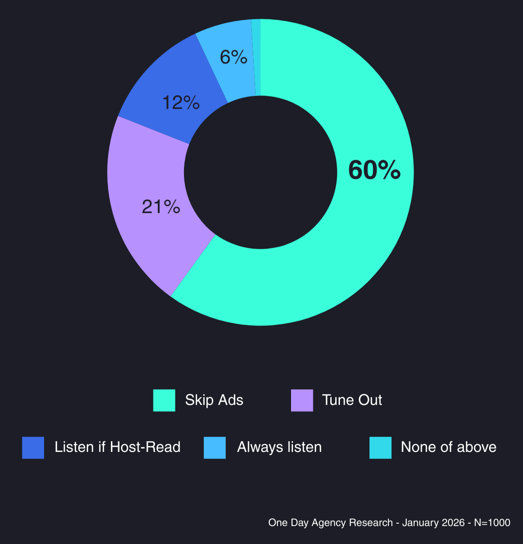 Podcast Research - Ad Skipping