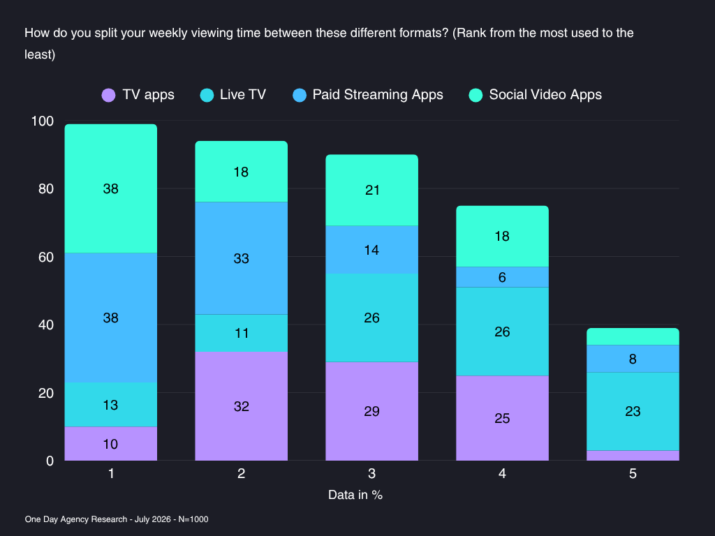 Video Content Watching Behaviour