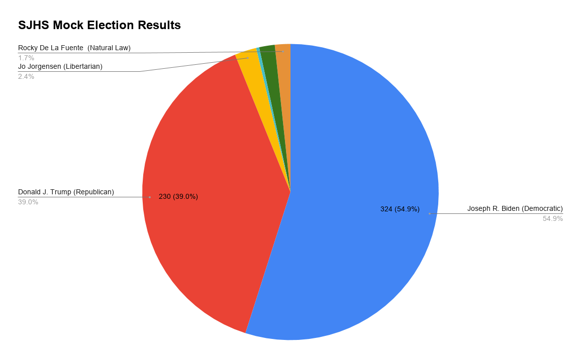 Biden wins at SJHS
