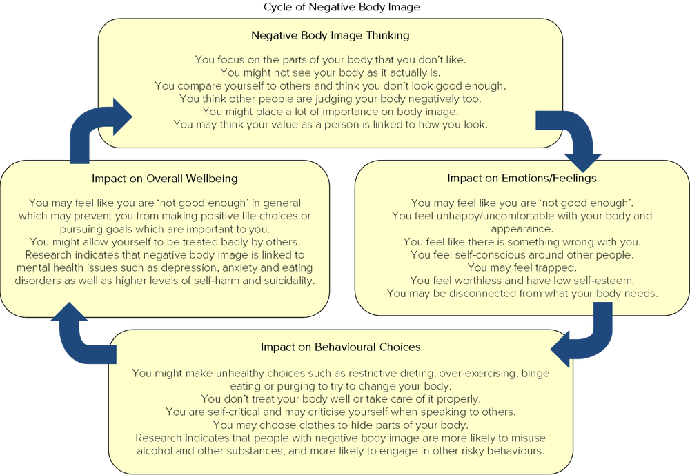 IBI: 1. Why does body image matter — BodyWhys