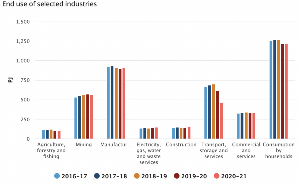 PV Magazine: Failure to cut energy consumption stymies Australia’s net zero progress