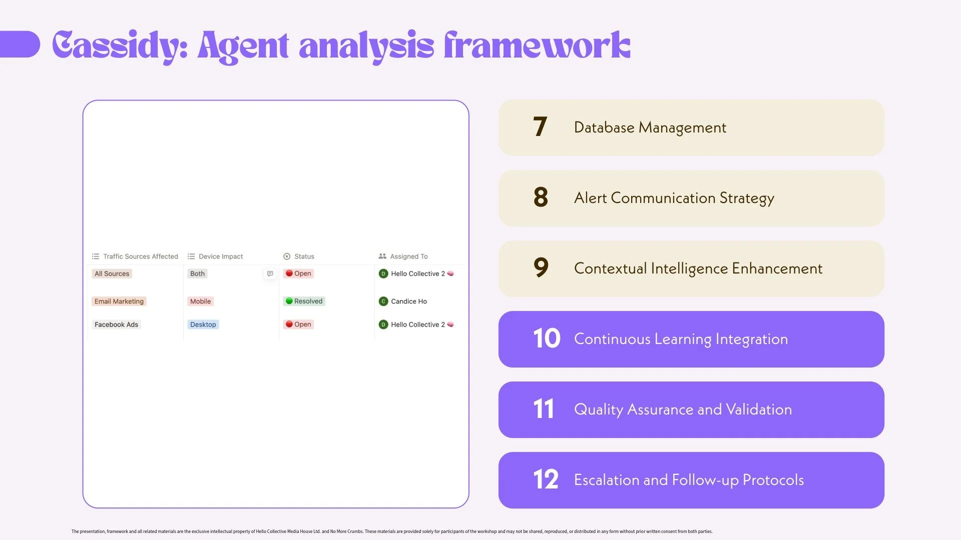 A slide from a presentation titled 'Cassidy: Agent analysis framework' with a numbered list on the right side including sections 7 to 12. Sections are, 7. Database Management, 8. Alert Communication Strategy, 9. Contextual Intelligence Enhancement, 10. Continuous Learning Integration, 11. Quality Assurance and Validation, 12. Escalation and Follow-up Protocols. The left side contains a chart with traffic sources, device impact, status, and assignments.