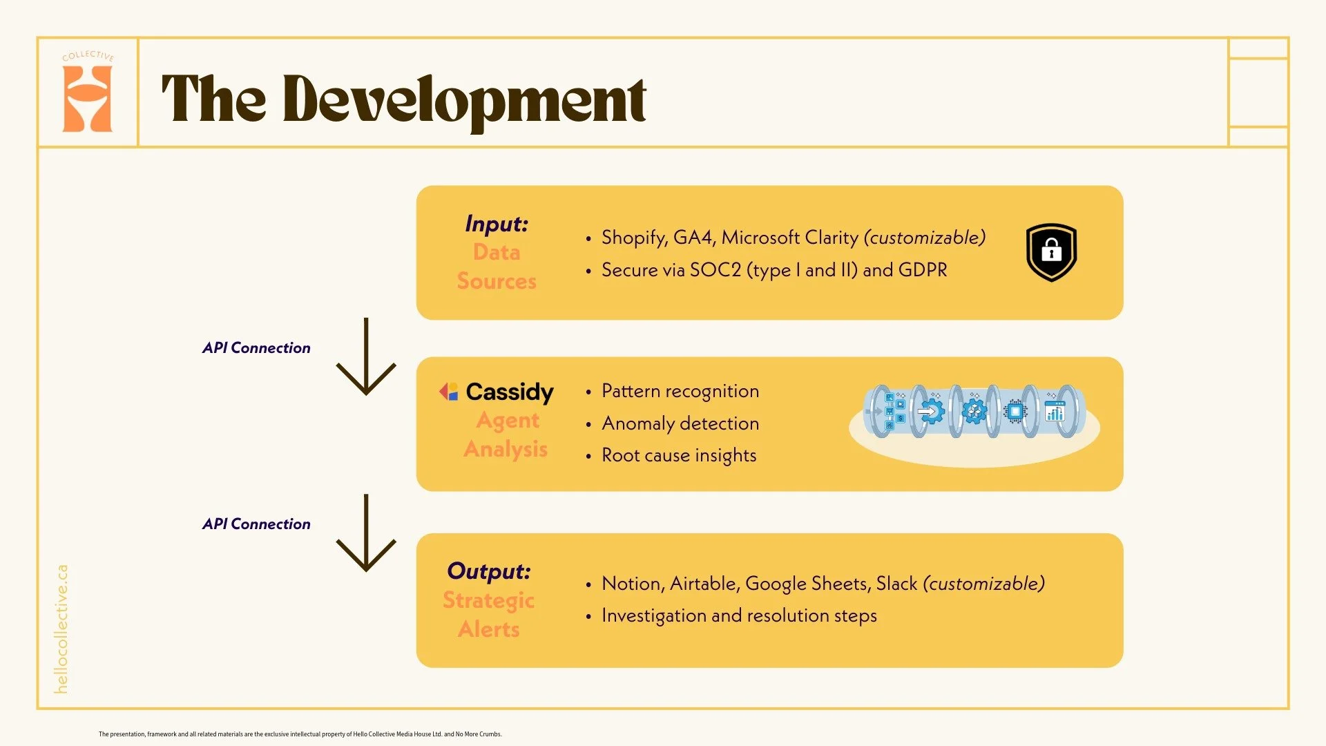 Flowchart of a data analysis process titled "The Development." It shows three stages: data sources including Shopify, GA4, Microsoft Clarity, secured via SOC2 and GDPR; agent analysis involving pattern recognition, anomaly detection, and root cause insights; and strategic alerts like Notion, Airtable, Google Sheets, Slack, with investigation steps. It includes arrows indicating flow and API connection labels.